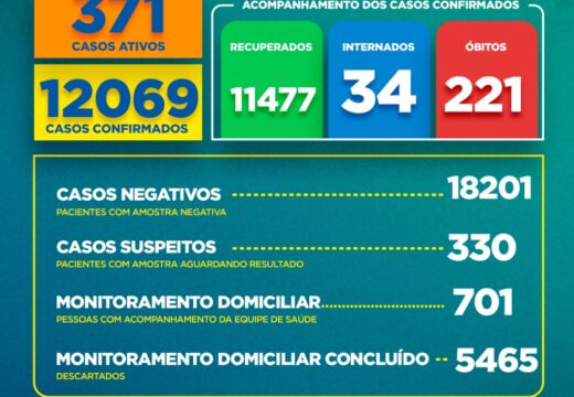 Boletim COVID-19: Confira os dados atualizados neste domingo (23)
