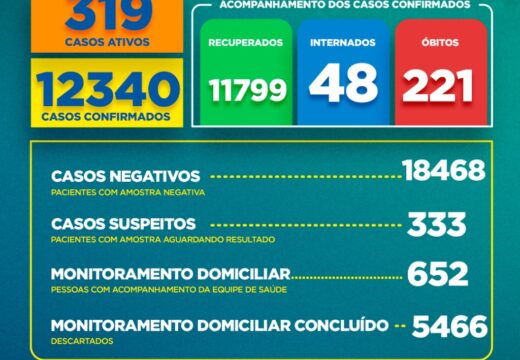 Boletim Covid-19: confira a atualização deste domingo (30)