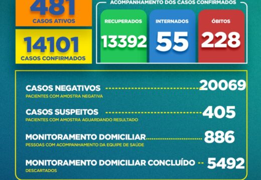 Boletim Covid-19: confira a atualização desta terça (22)