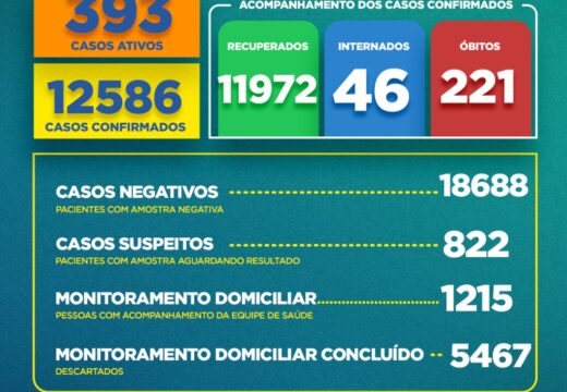 Boletim Covid-19: confira a atualização desta quinta (3)