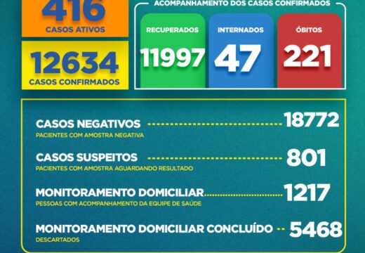 Boletim Covid-19: confira a atualização desta sexta (4)
