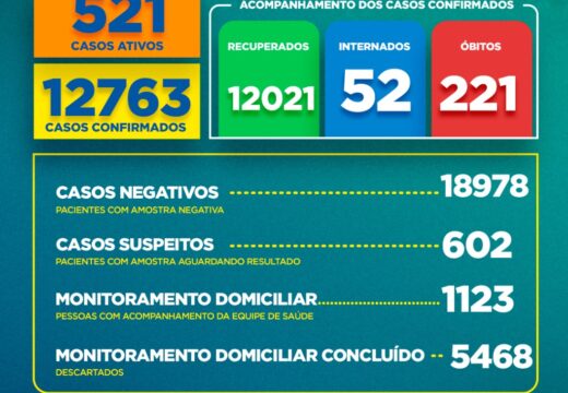 Boletim Covid-19: confira a atualização deste domingo (6)