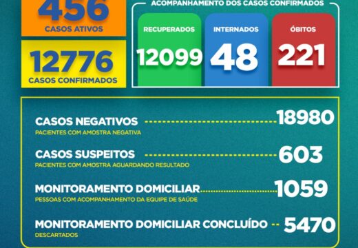 Boletim Covid-19: confira a atualização desta segunda (7)