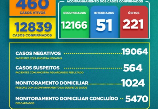 Boletim Covid-19: confira a atualização desta terça (8)