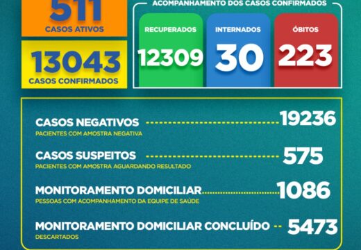 Boletim Covid-19: confira a atualização desta quinta (10)