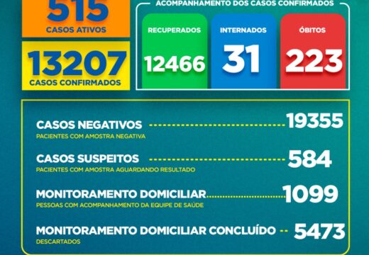 Boletim Covid-19: confira a atualização deste sábado (12)