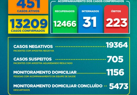 Boletim Covid-19: confira a atualização deste domingo (13)