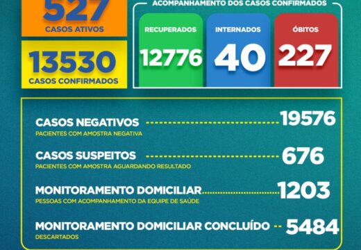 Boletim Covid-19: confira a atualização desta quarta-feira (16)