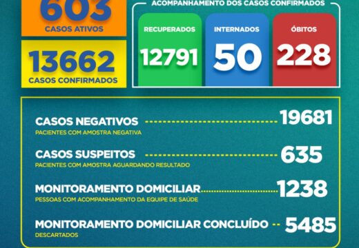 Boletim Covid-19: confira a atualização desta quinta-feira (17)