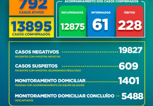 Boletim Covid-19: confira a atualização deste sábado (19)