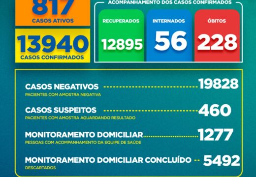 Boletim Covid-19: confira a atualização deste domingo (20)