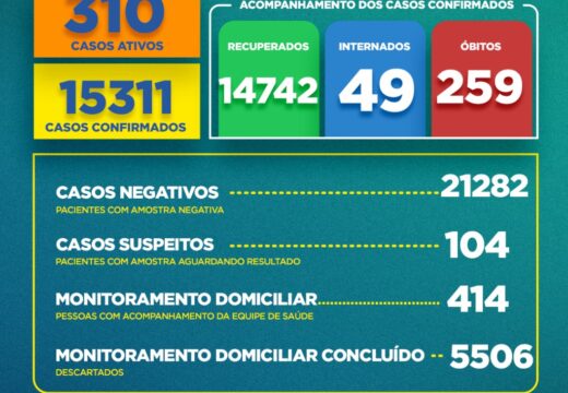 Boletim Covid-19: confira a atualização desta terça (13)