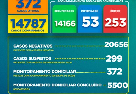 Boletim Covid-19: confira a atualização desta sexta (2)