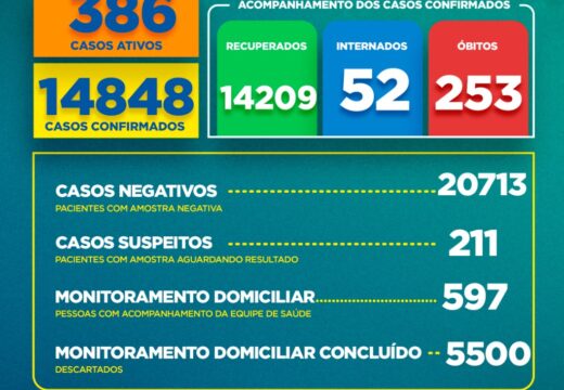 Boletim Covid-19: confira a atualização deste sábado (3)