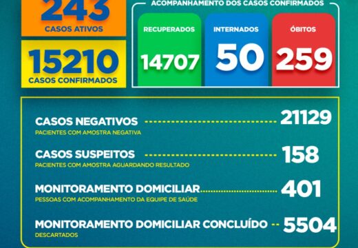 Boletim Covid-19: confira a atualização deste sábado (10)