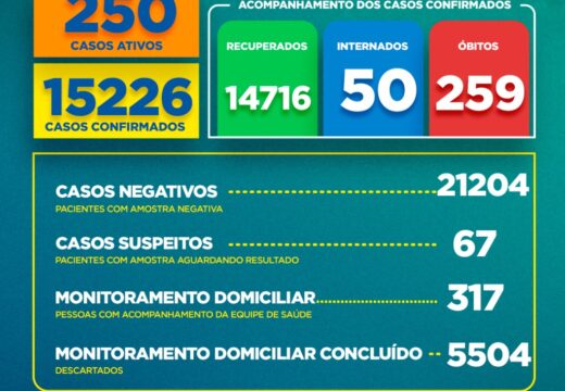 Boletim Covid-19: confira a atualização deste domingo (11)