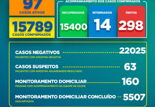 Boletim Covid-19: confira a atualização deste sábado (31)