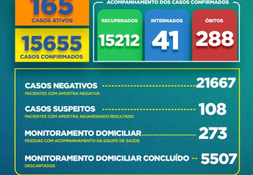 Boletim Covid-19: confira a atualização desta quinta-feira (22)