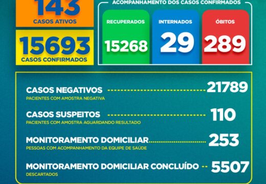 Boletim Covid-19: confira a atualização deste sábado (24)