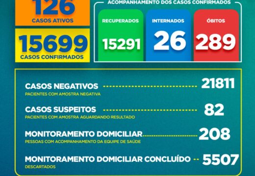 Boletim Covid-19: confira a atualização deste domingo (25)