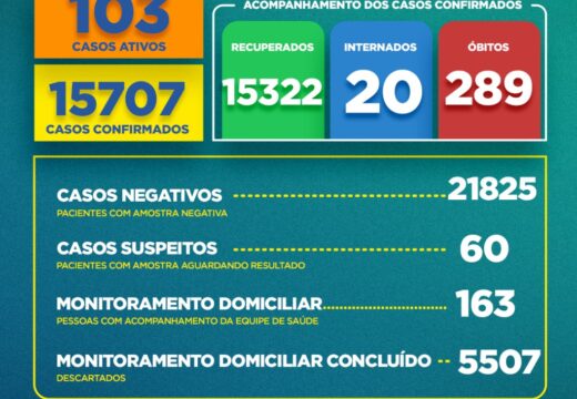 Boletim Covid-19: confira a atualização desta segunda (26)