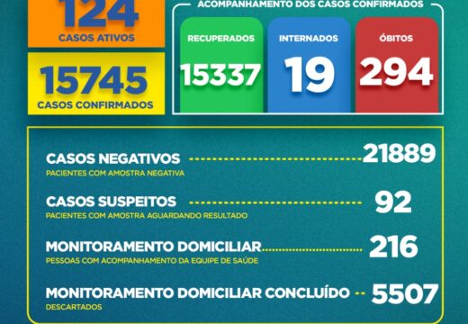 Boletim Covid-19: confira a atualização desta quarta (28)