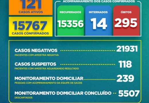 Boletim Covid-19: confira a atualização desta quinta (29)