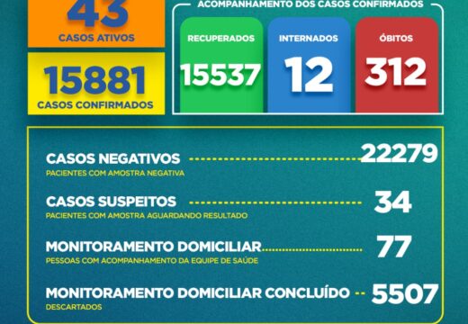 Boletim Covid-19: confira a atualização desta quinta (12)