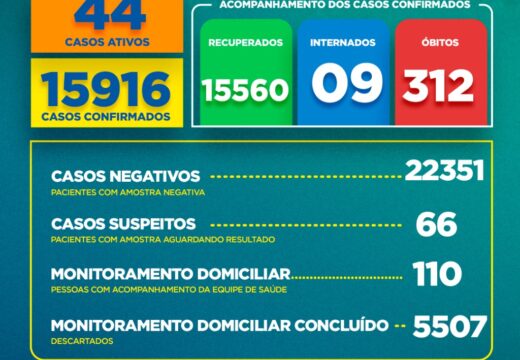 Boletim Covid-19: confira a atualização deste domingo (15)