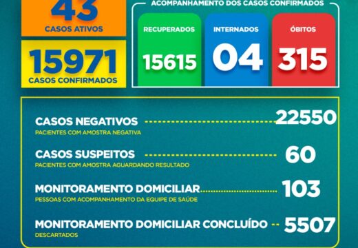 Boletim Covid-19: confira a atualização deste domingo (22)