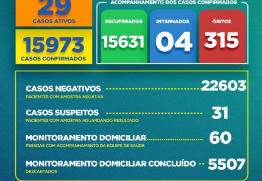 Boletim Covid-19: confira a atualização desta segunda (23)