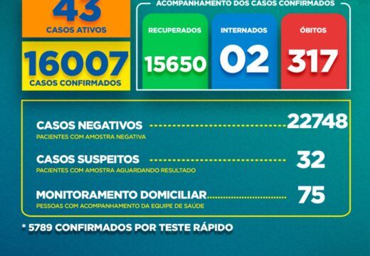 Boletim Covid-19: confira a atualização deste sábado (28)