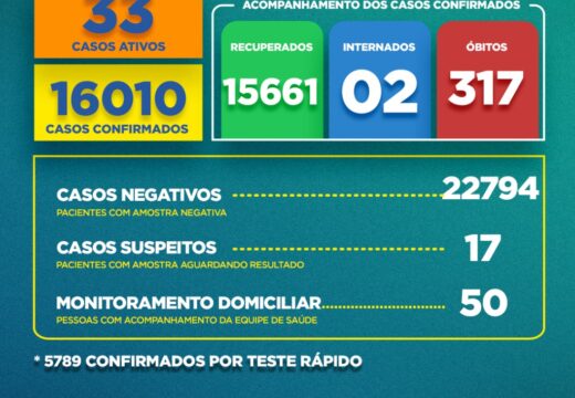 Boletim Covid-19: confira a atualização desta segunda (30)
