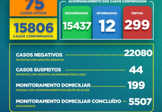 Boletim Covid-19: confira a atualização desta terça (3)