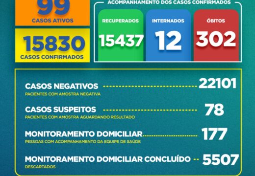 Boletim Covid-19: confira a atualização desta quinta (5)