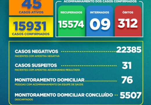 Boletim Covid-19: confira a atualização desta terça (17)