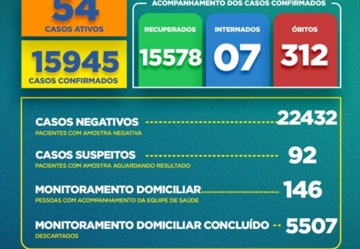 Boletim Covid-19: confira a atualização desta quinta (19)