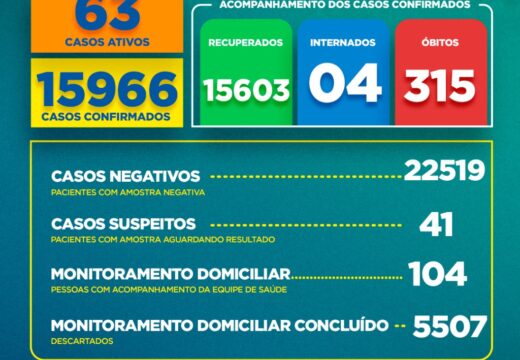 Boletim Covid-19: confira a atualização deste sábado (21)