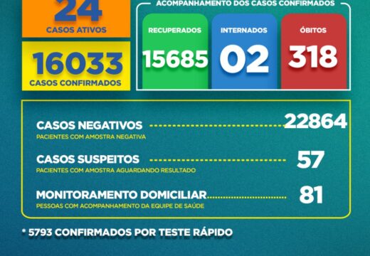 Boletim Covid-19: confira a atualização desta sexta (3)