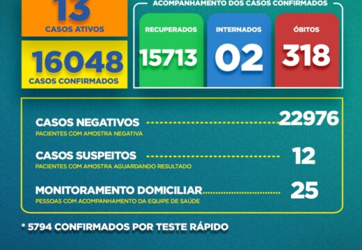 Boletim Covid-19: confira a atualização desta quarta (8)