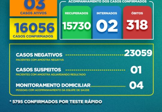 Boletim Covid-19: confira a atualização desta segunda (13)