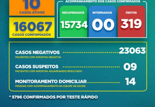 Boletim Covid-19: confira a atualização desta quarta (15)