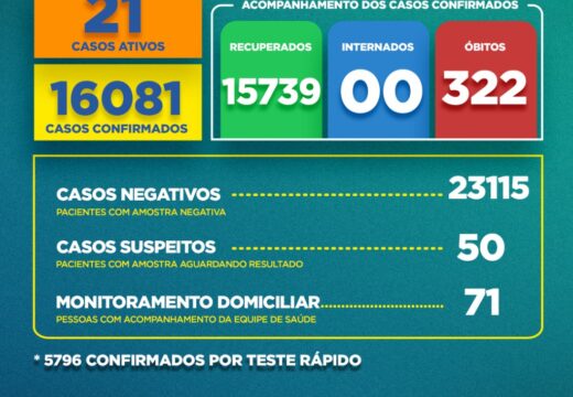 Boletim Covid-19: confira a atualização desta sexta (17)