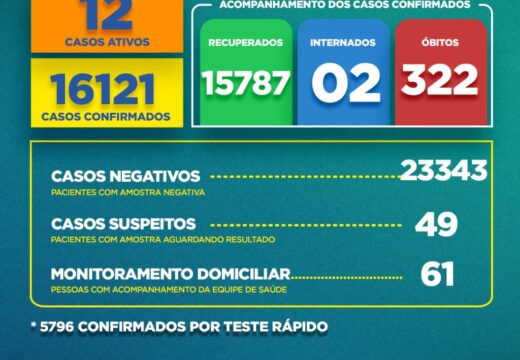 Boletim Covid-19: confira a atualização desta quinta (30)