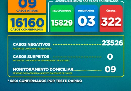 Boletim Covid-19: confira a atualização desta terça-feira (12)