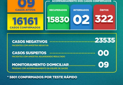 Boletim Covid-19: confira a atualização desta quarta-feira (13)