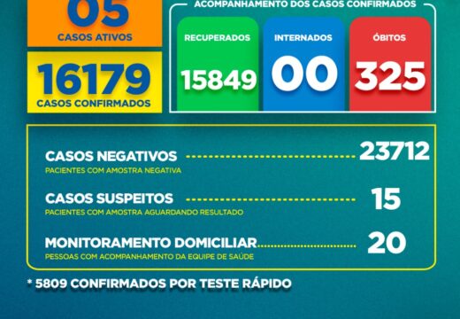 Boletim Covid-19: confira a atualização desta terça-feira (02)