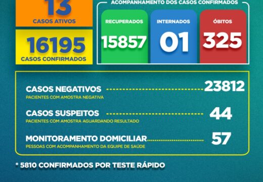 Boletim Covid-19: confira a atualização desta sexta-feira (12)
