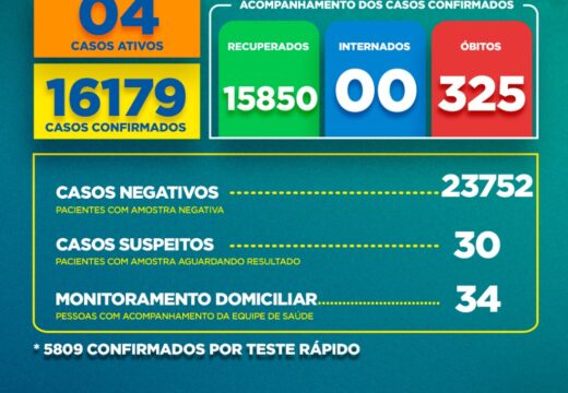 Boletim Covid-19: Confira a atualização deste sábado (06)