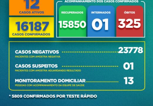 Boletim Covid-19: confira a atualização desta segunda-feira (08)
